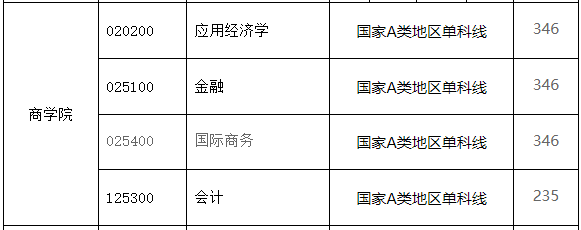 成都理工大学2023年MPAcc复试分数线