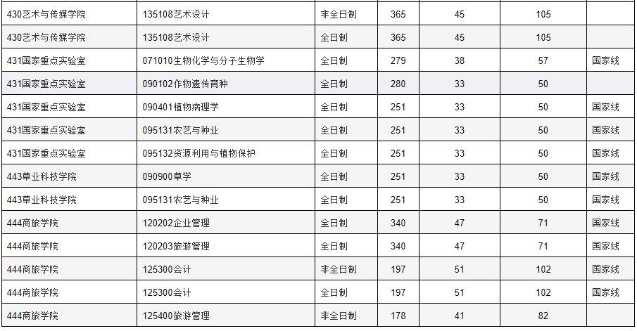 四川农业大学2023年MPAcc复试分数线