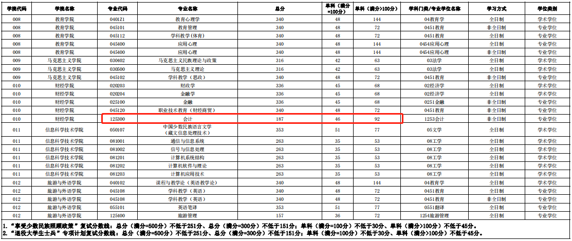 西藏大学2023年MPAcc复试分数线