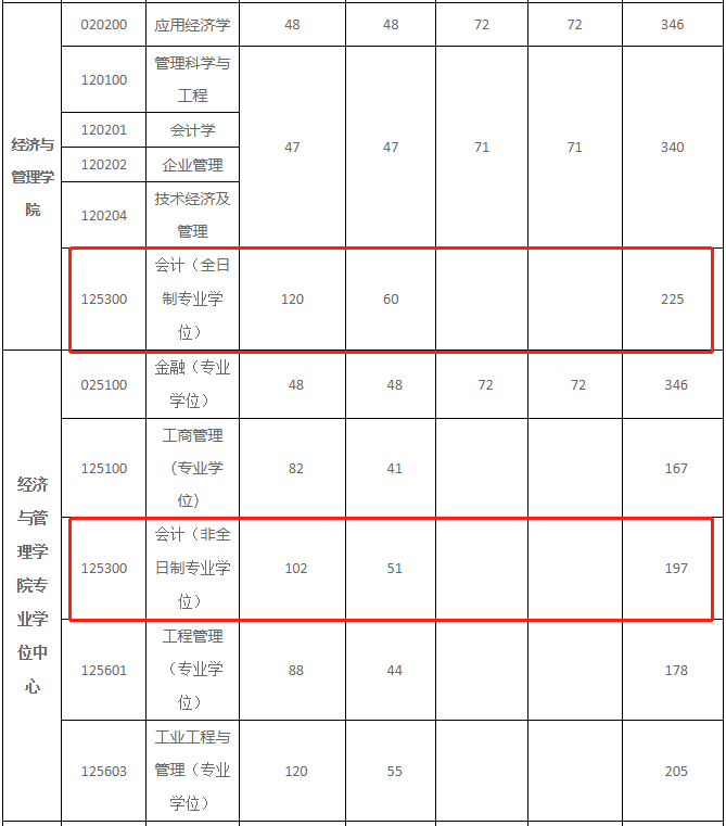 西安理工大学2023年MPAcc复试分数线