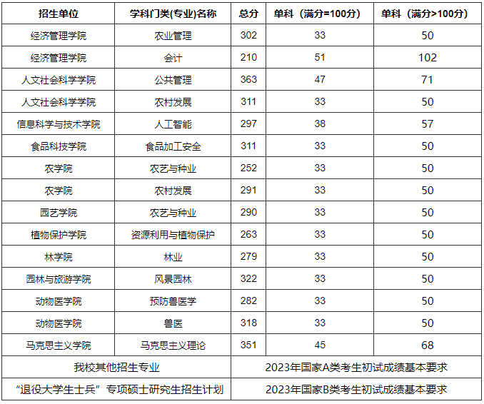 河北农业大学2023年MPAcc复试分数线