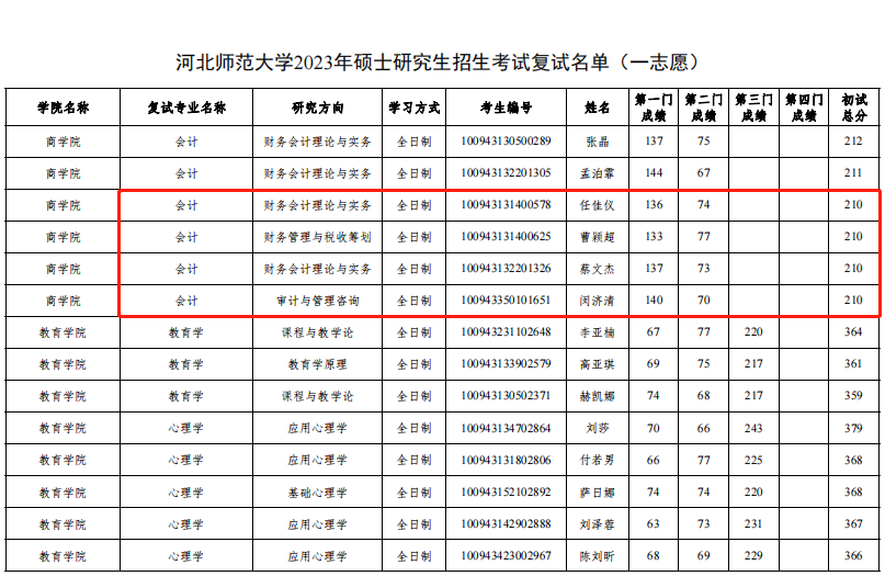 河北师范大学2023年MPAcc复试分数线