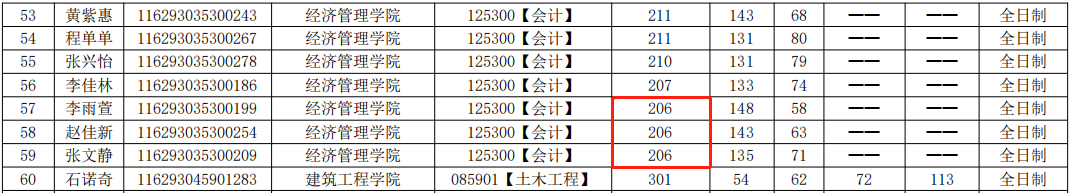 北华航天工业学院2023年MPAcc复试分数线