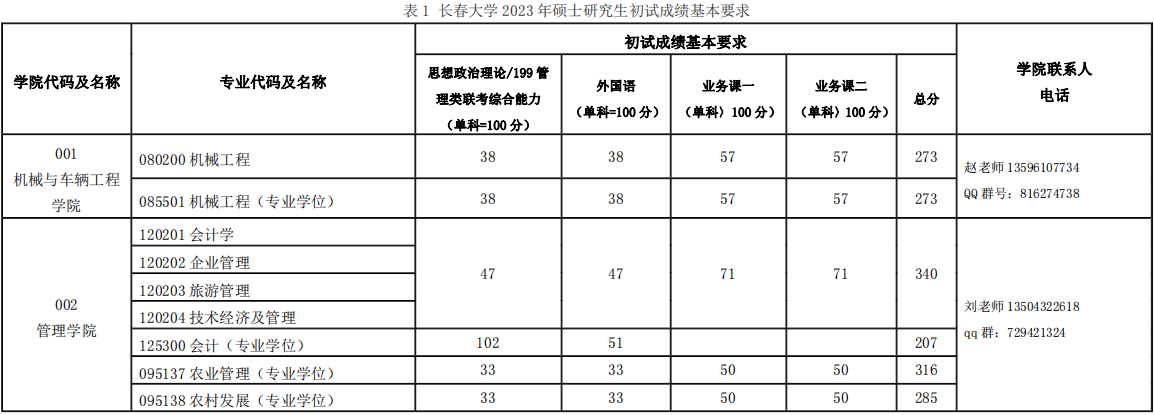 长春大学2023年MPAcc复试分数线