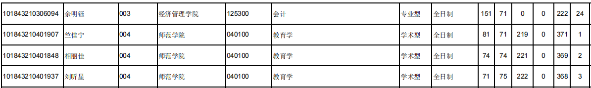 延边大学2023年MPAcc复试分数线