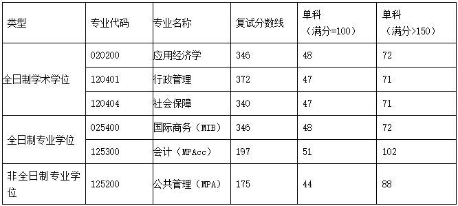 南通大学2023年MPAcc复试分数线