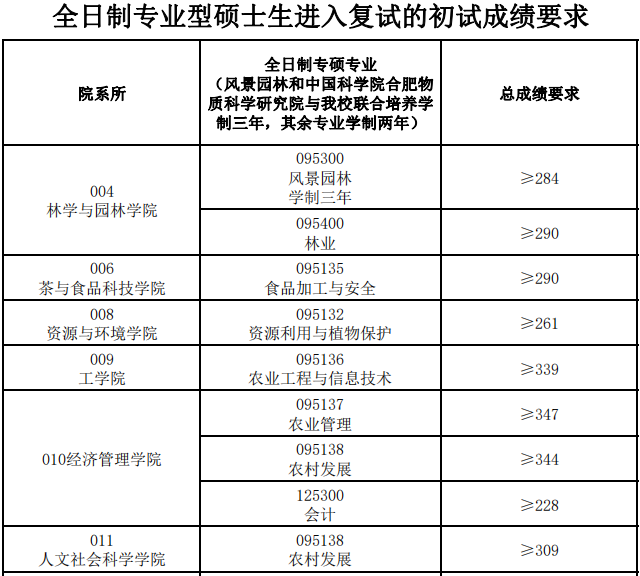 安徽农业大学2023年MPAcc复试分数线