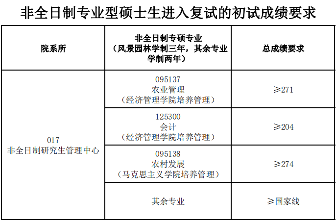 安徽农业大学2023年MPAcc复试分数线