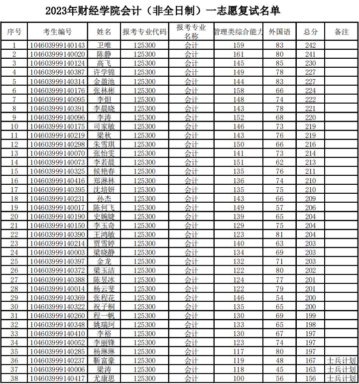 河南理工大学2023年MPAcc复试分数线