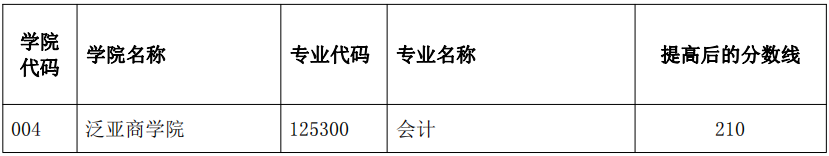 云南师范大学2023年MPAcc复试分数线