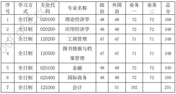 华南师范大学2023年MPAcc复试分数线