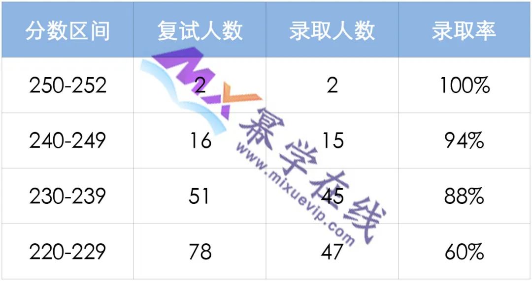 2023年哈尔滨商业大学会计/审计专硕录取情况分析