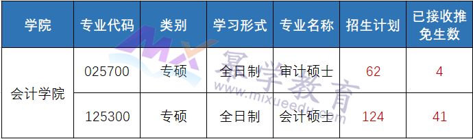 首都经济贸易大学2023年MPAcc/MAud录取分析！