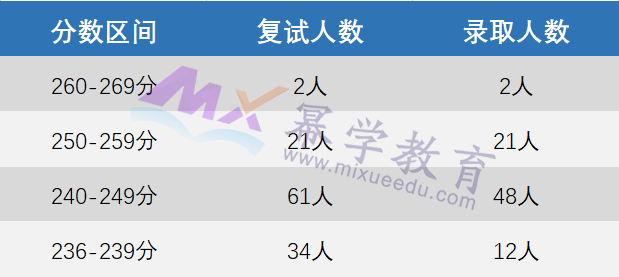 首都经济贸易大学2023年MPAcc/MAud录取分析！