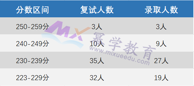 首都经济贸易大学2023年MPAcc/MAud录取分析！