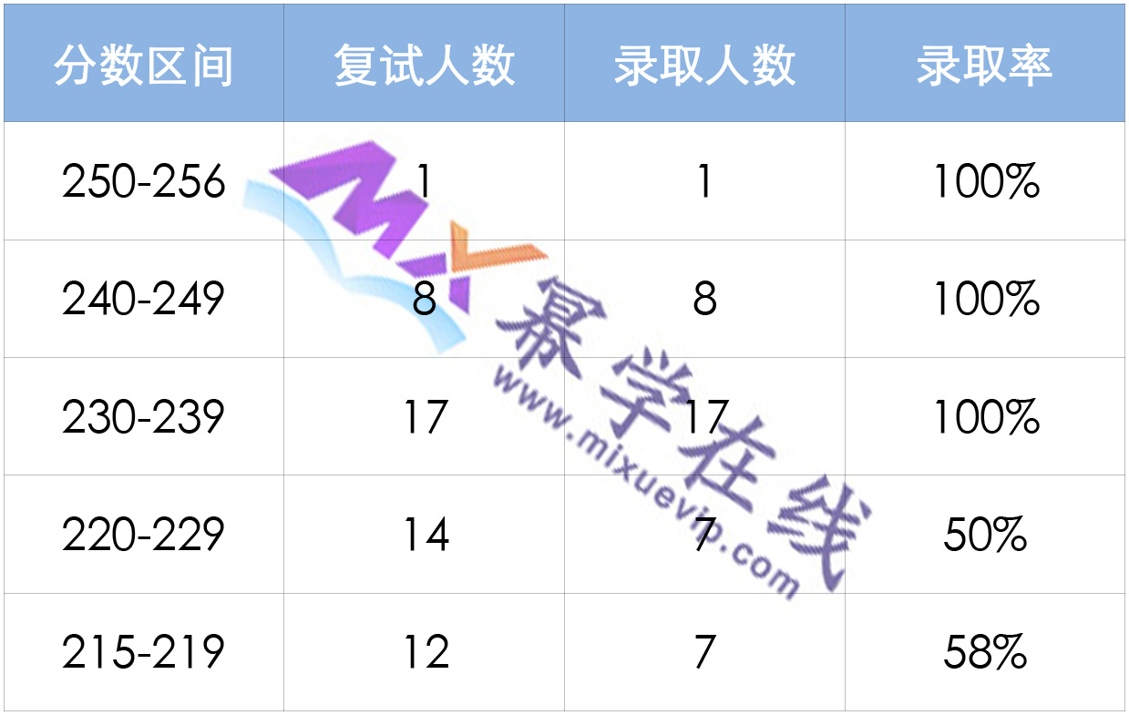 23新增院校 | 厦门理工学院MPAcc会计专硕录取情况分析