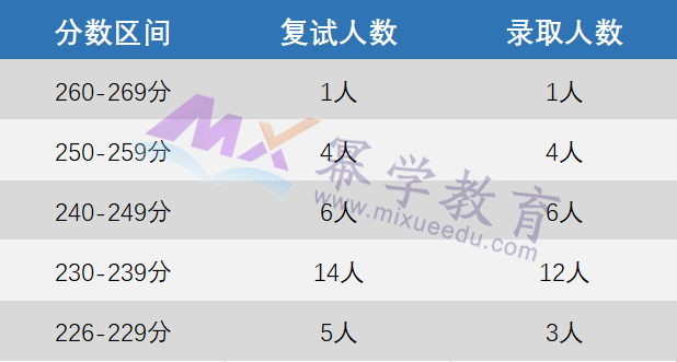 北京邮电大学2023年MPAcc会计专硕录取情况分析！