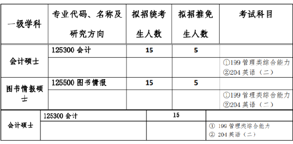 2023北京语言大学MPAcc会计专硕录取分析！