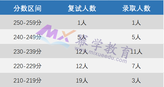 2023北京语言大学MPAcc会计专硕录取分析！