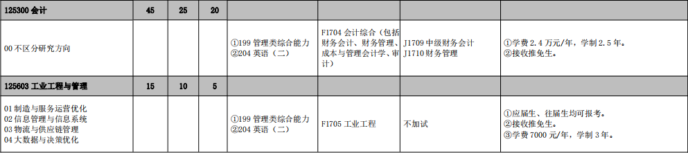 2023河北工业大学MPAcc会计专硕录取分析！