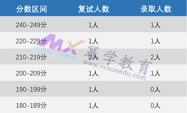 2023河北工业大学MPAcc会计专硕录取分析！