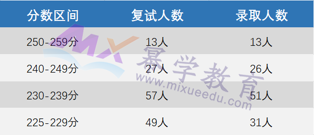 2023山西财经大学MPAcc/MAud专硕录取情况分析！