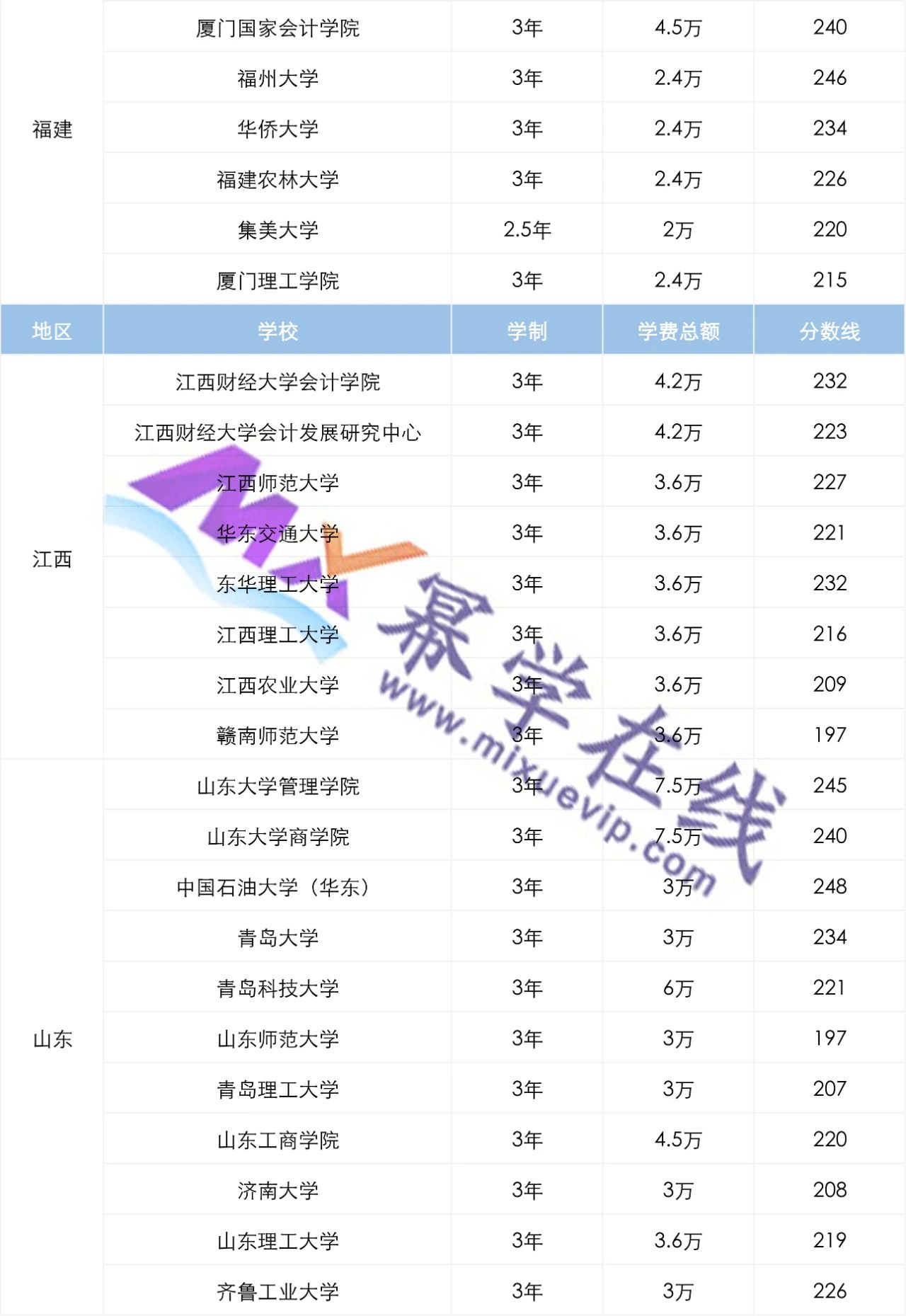 MPAcc择校 | 学制3年的全日制会计专硕MPAcc院校汇总