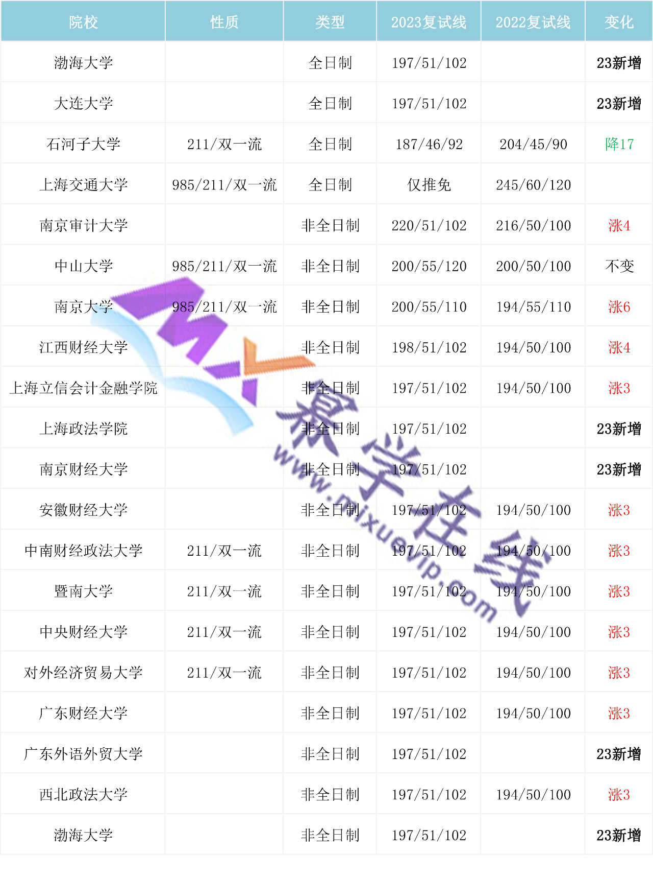 24MAud报考指南 | 审计专硕23分数线汇总！（附涨幅情况）