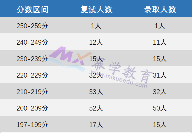 2023西南财经大学MPAcc会计/MAud审计专硕录取情况分析！