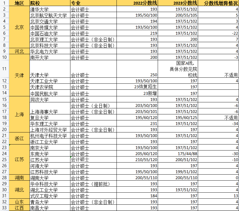 24年MPAcc报考：51所200分以下会计专硕院校汇总！