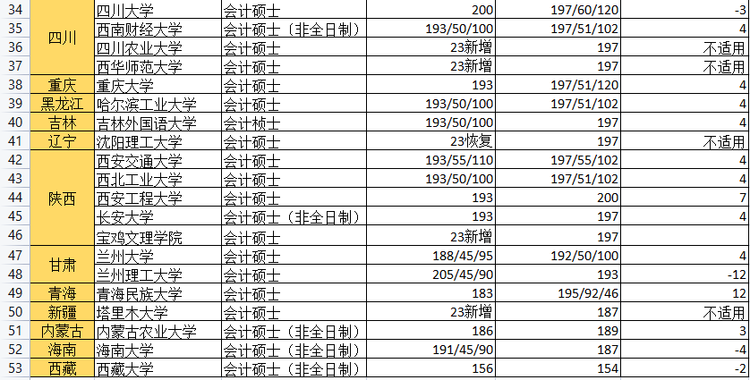 24年MPAcc报考：51所200分以下会计专硕院校汇总！