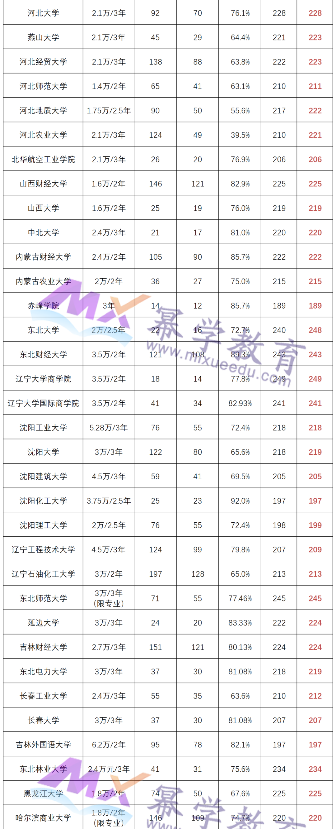 最低197分！全国会计专硕MPAcc录取最低分！