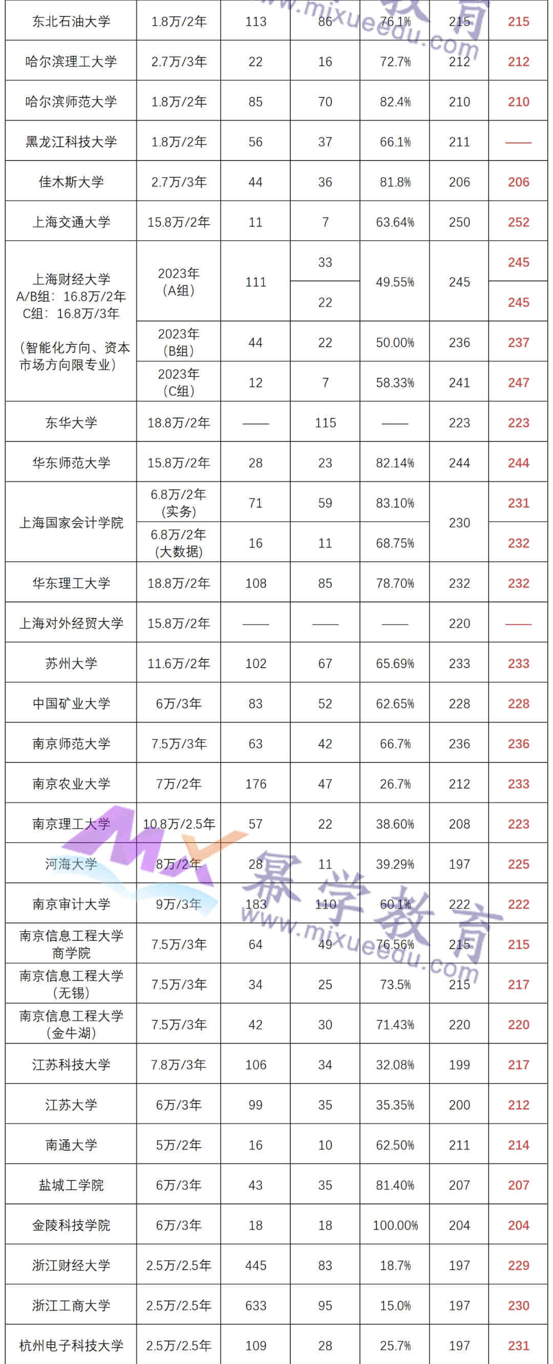 最低197分！全国会计专硕MPAcc录取最低分！