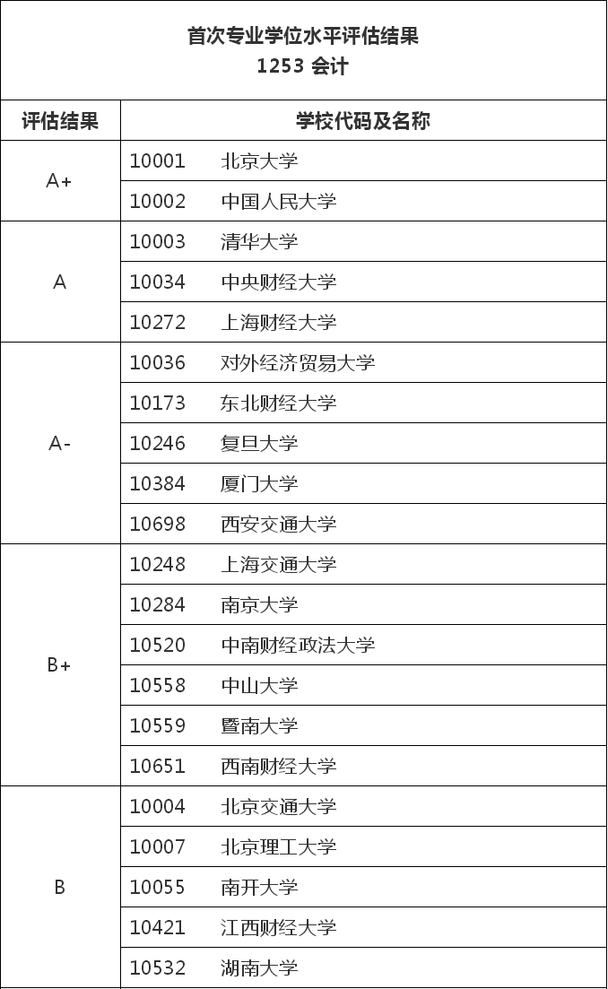 24考研择校必备！全国MPAcc会计专业学位评估排名！