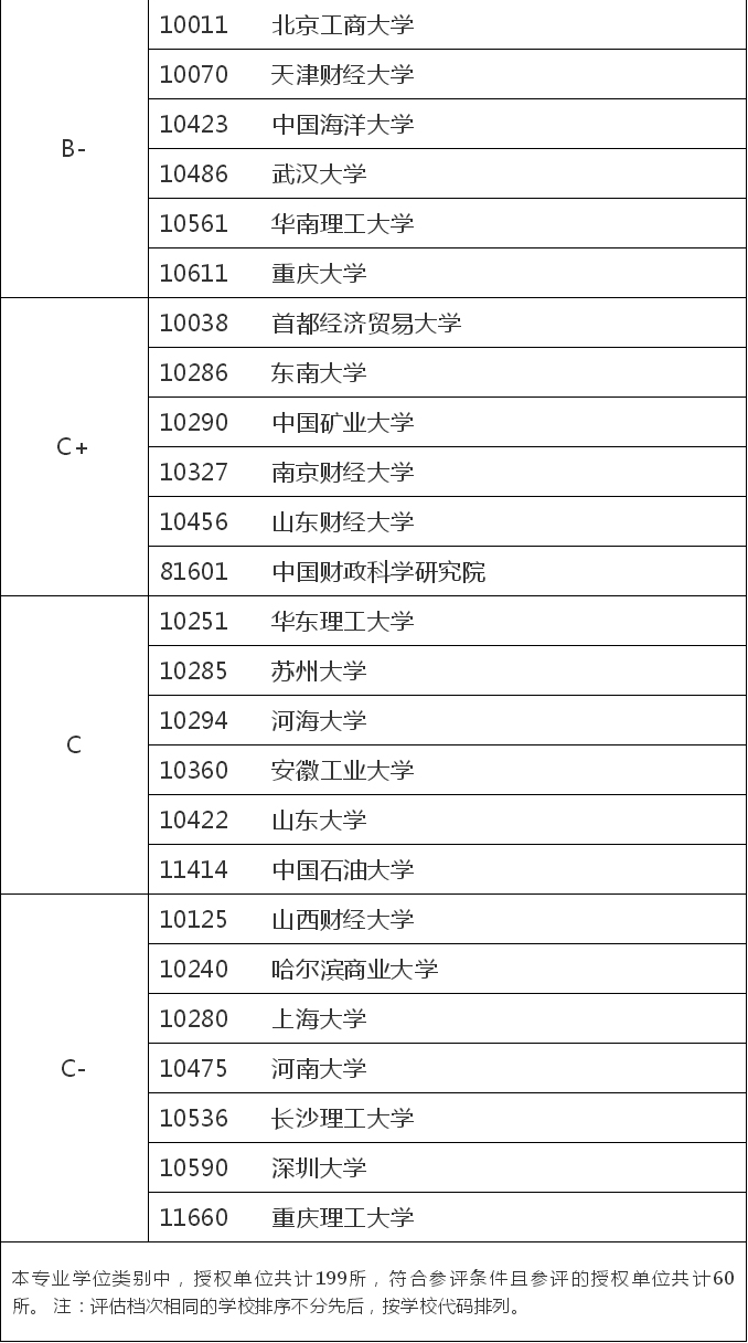 24考研择校必备！全国MPAcc会计专业学位评估排名！