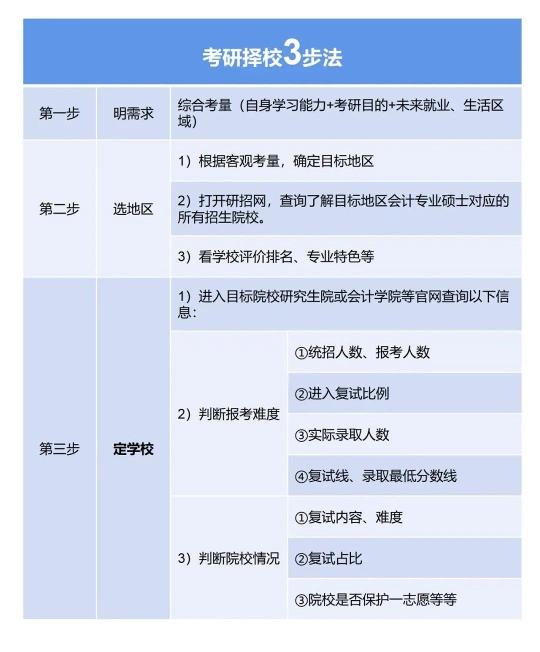 2025年MPAcc会计专硕正确择校方法！