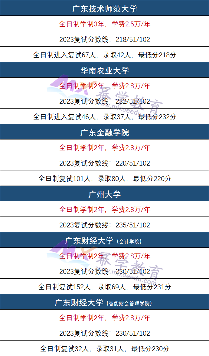 24年MPAcc择校：MPAcc学费最低只要7000元！