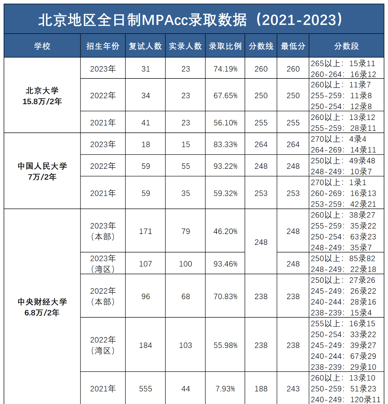 2019-2023北京地区MPAcc分数线、录取情况解读！