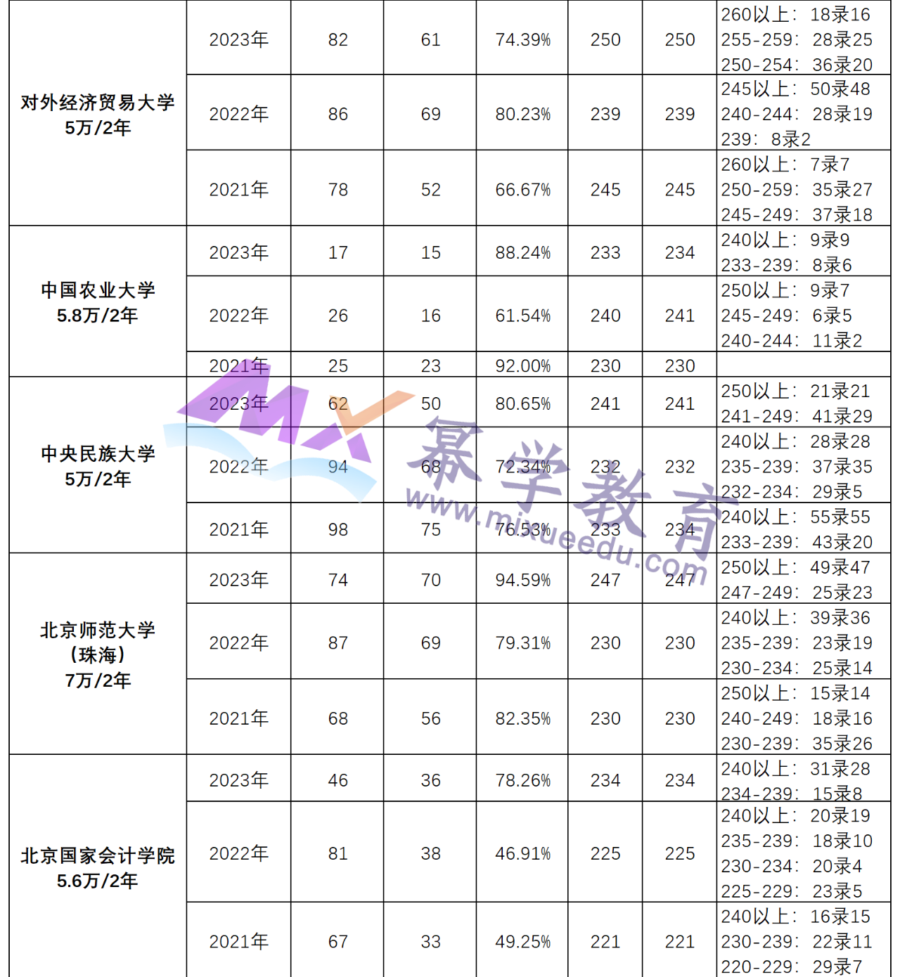 2019-2023北京地区MPAcc分数线、录取情况解读！