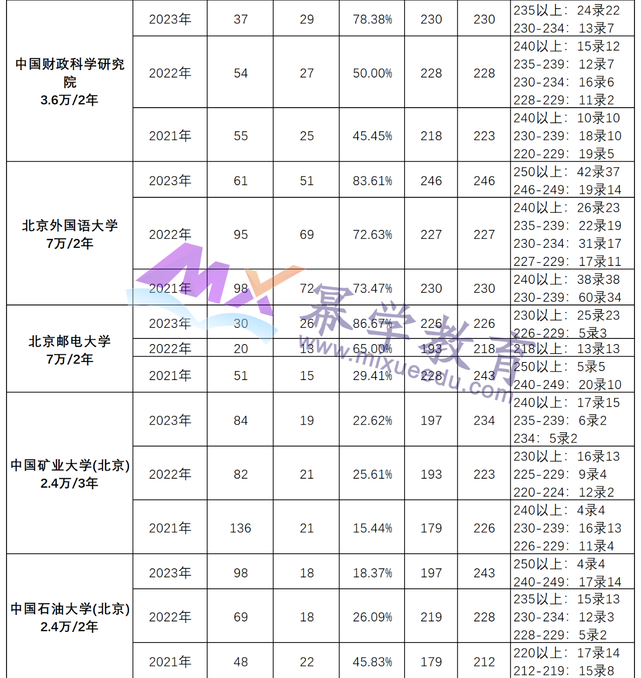 2019-2023北京地区MPAcc分数线、录取情况解读！