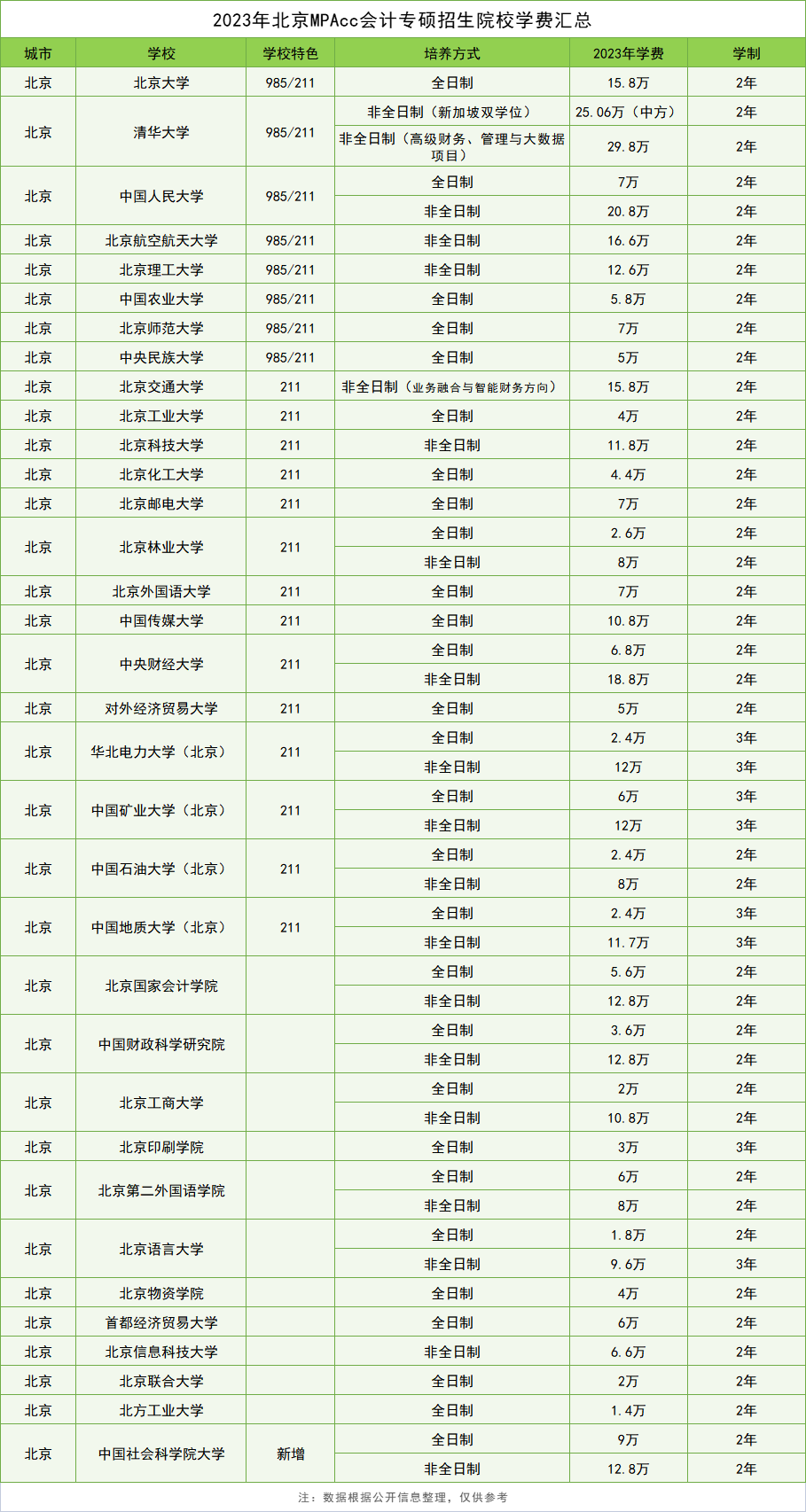 MPAcc学费 | 2023年华北地区会计专硕学费汇总，建议收藏！