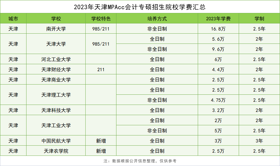 MPAcc学费 | 2023年华北地区会计专硕学费汇总，建议收藏！