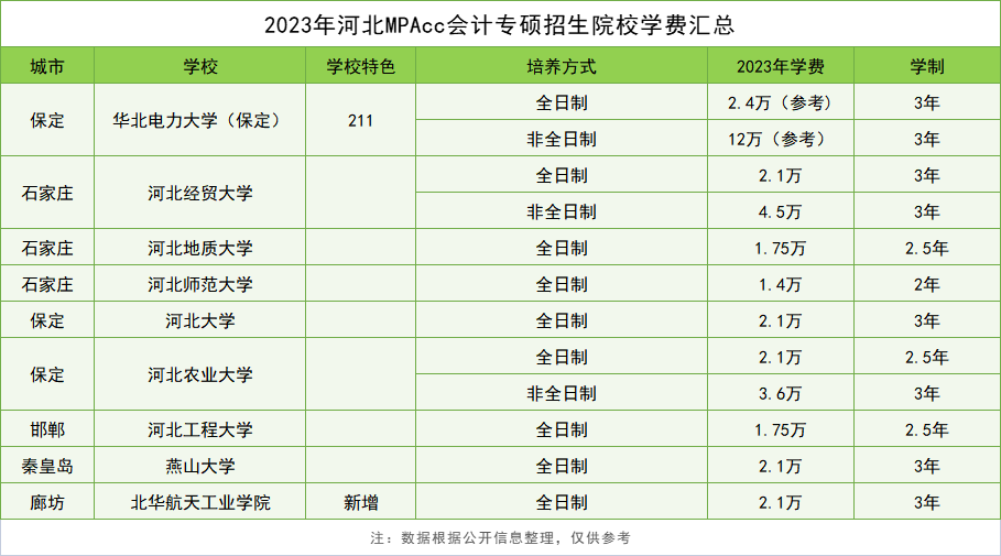 MPAcc学费 | 2023年华北地区会计专硕学费汇总，建议收藏！