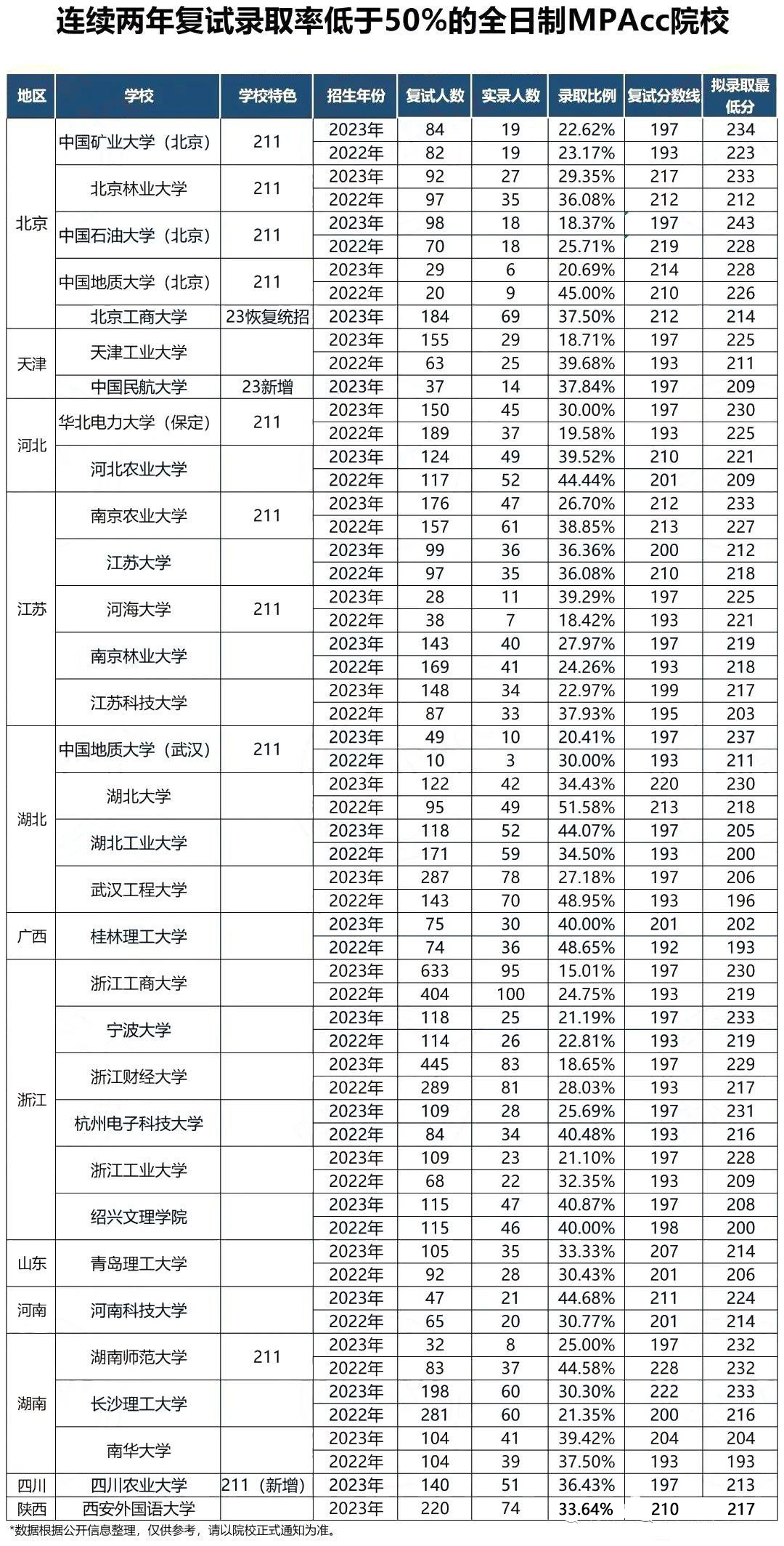 连续两年复试录取率不足50%的MPAcc院校！