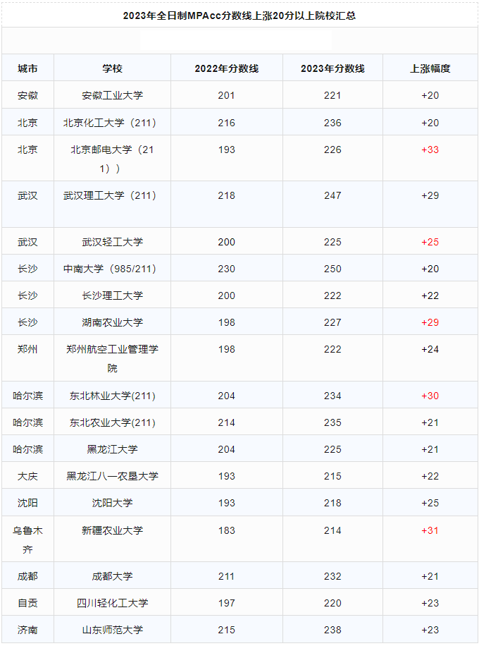 24年MPAcc择校：MPAcc分数线暴涨20分以上院校汇总！