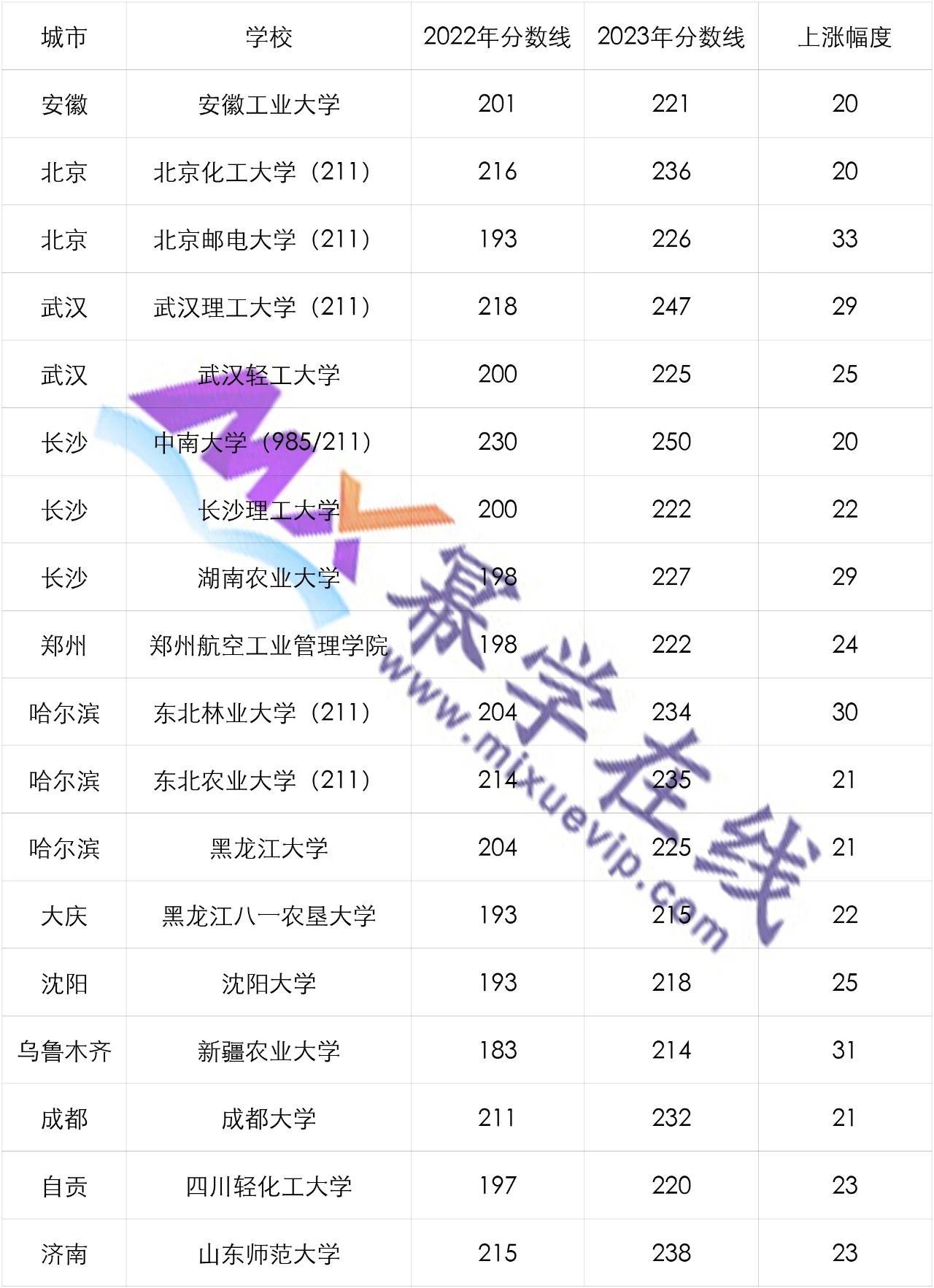 上涨20分！这18所院校全日制MPAcc院校分数线一览