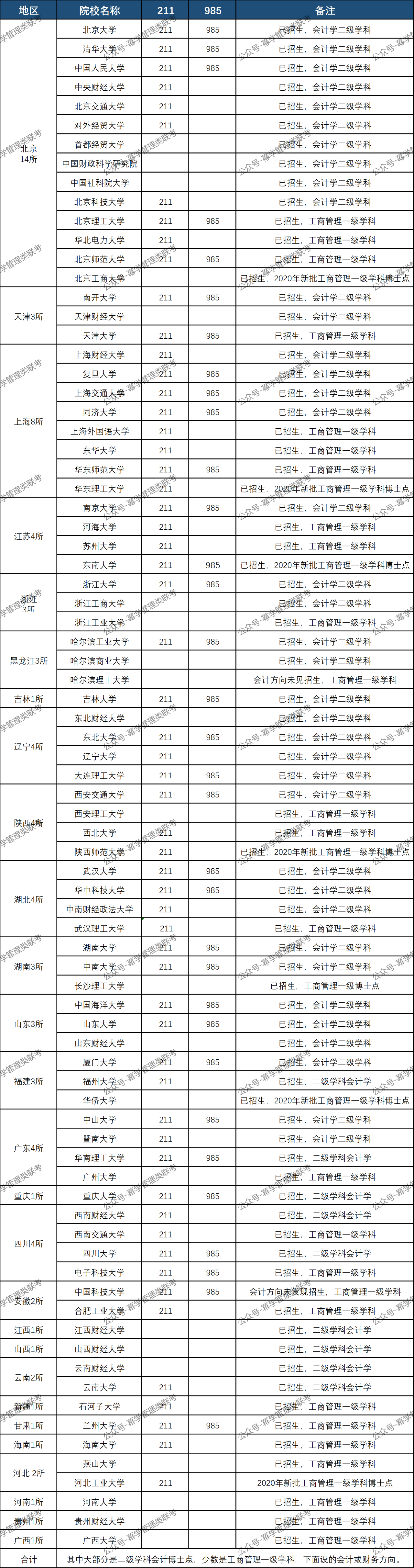 24年会计专硕择校！有会计学博士点的80所院校！