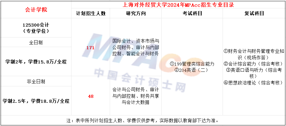 上海对外经贸大学2024年MPAcc招生简章