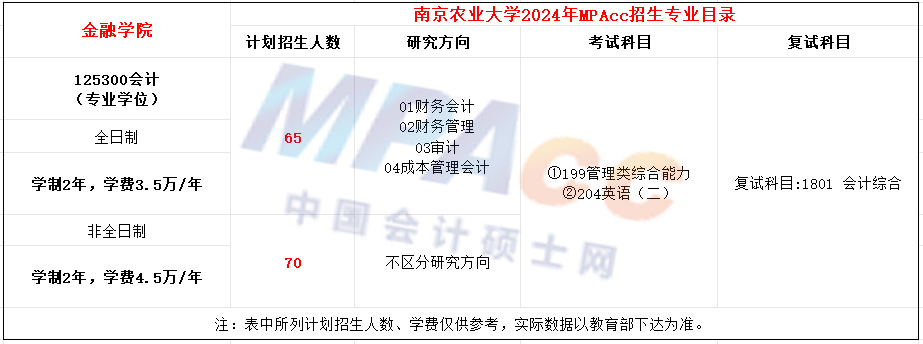 南京农业大学2024年MPAcc招生简章