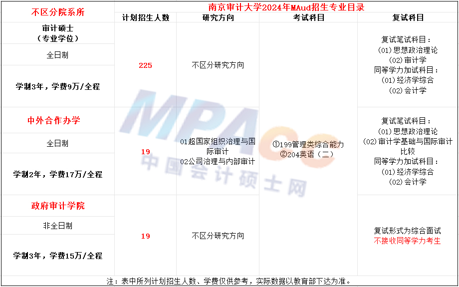 南京审计大学2024年MAud招生简章